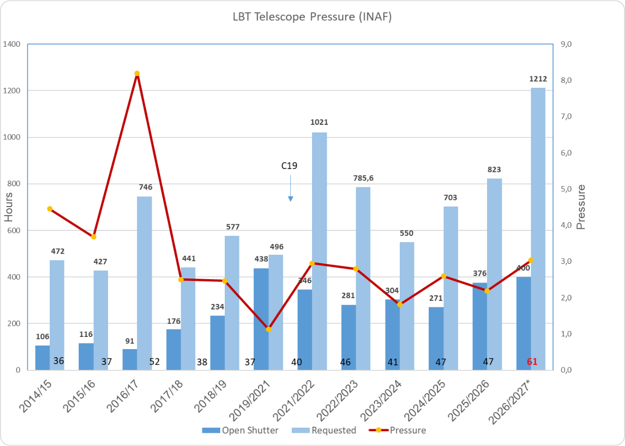 LBT Telescope pressure (INAF)